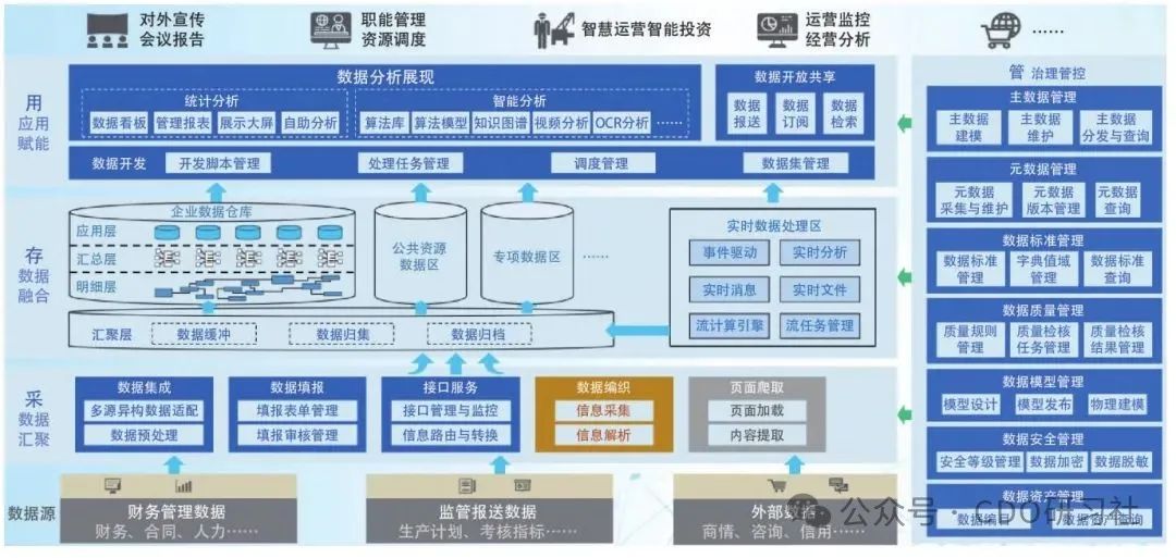 央企集团数据湖工具探索与构建 | 知著 - 数智化发展研究中心DTinsight