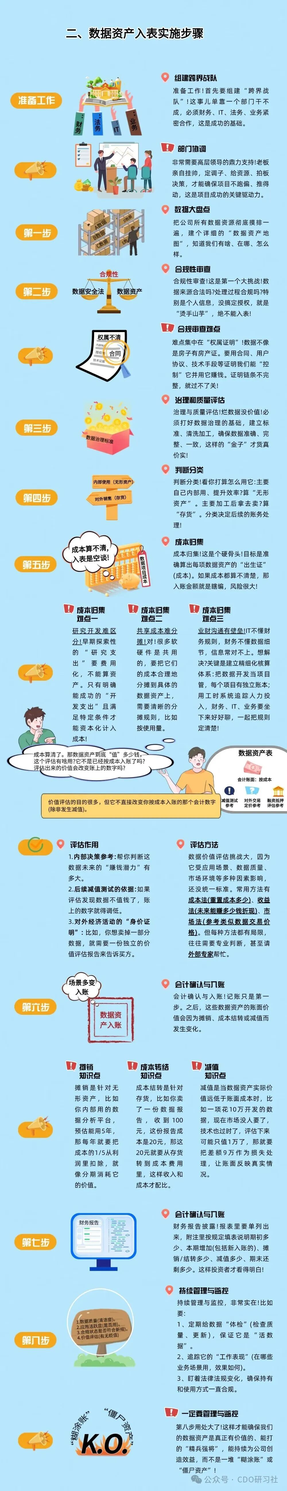 一文图解“数据资产入表” | 知著- 数智化发展研究中心DTinsight