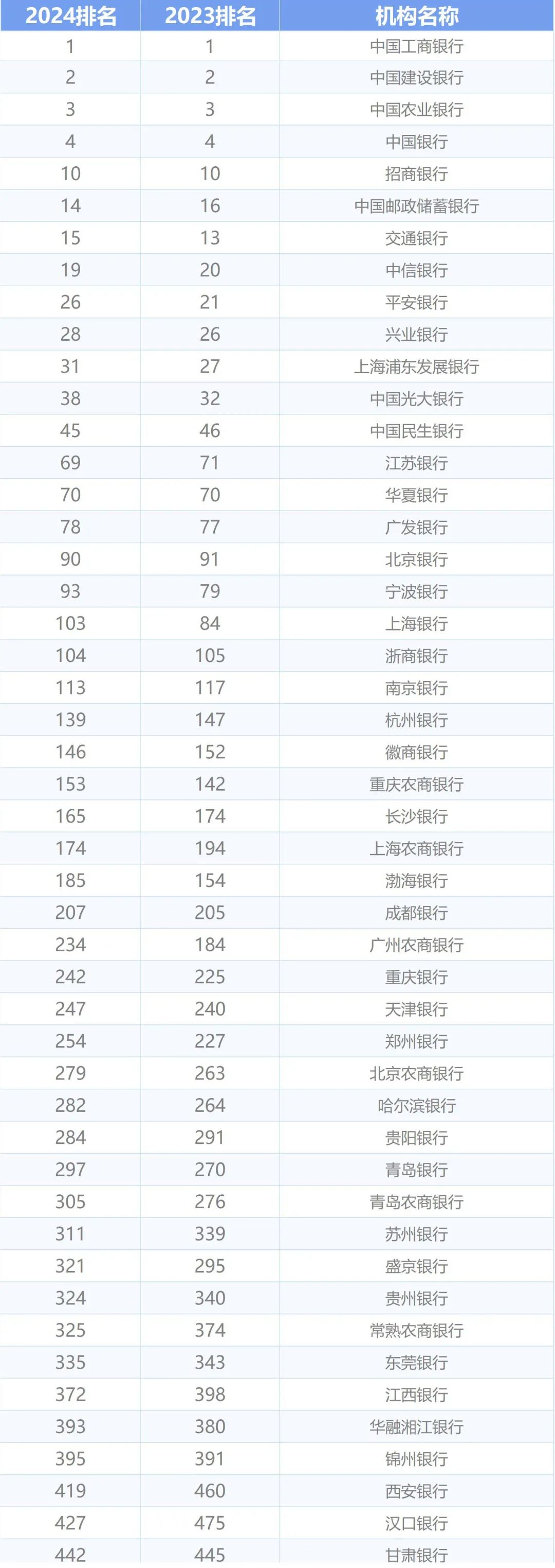 2024年“全球银行品牌价值500强”榜单出炉| DT指数- 数智化发展研究中心DTinsight