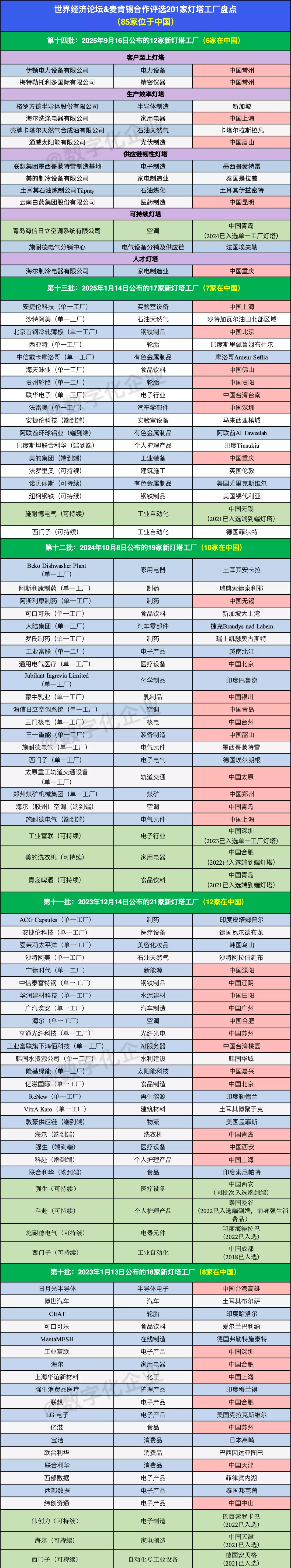 最新！全球灯塔网络201家工厂列表，位于中国85家| DT指数- 数智化发展研究中心DTinsight